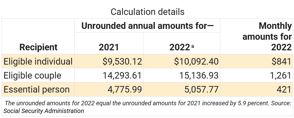 Social Security Disability Benefits Pay Chart 2024 2023 2022 For 