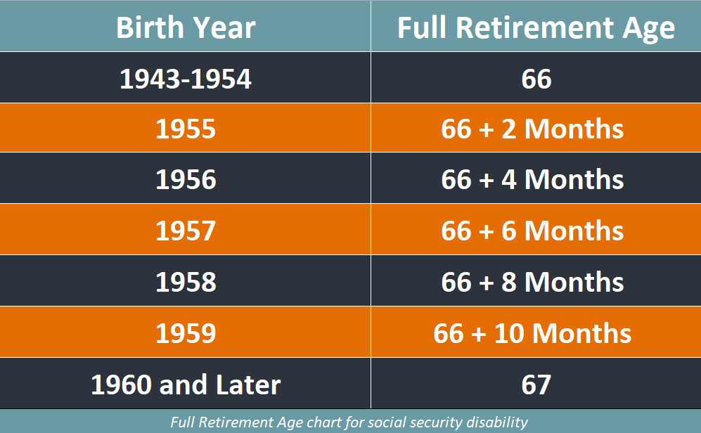 How Much Social Security Will I Get At Age 63 