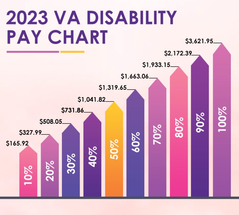 2023 VA Disability Pay Rates Chart and Schedule Dates 2024